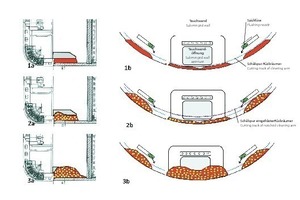  10	Schematische Darstellung zur Entstehung der Verklebungsmauern (rot: Verklebungsmaterial, gelb: Kies- und Steinkomponenten): 1a bis 3a: Schnitt auf Höhe der Spüldüse durch die seitlichen Verklebungsmauern an der Schildschneide. 1b bis 3b: Blick gegen Vortriebsrichtung auf Tauchwand mit Verklebungsmauer vor der Tauchwandöffnung und den seitlichen Ausbildungen an der Schildschneide 