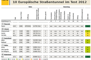  ADAC-Test: Sicherheit in Straßentunneln 