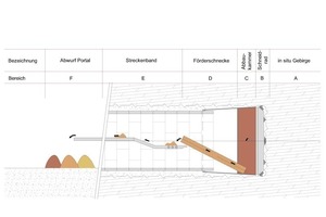  Relevant sectors in the excavation and conveying process 