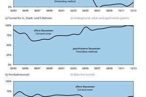  Length-related data on trenchless and cut-and-cover construction methods in conjunction with transportation tunnels under construction at turn-of-the-year 