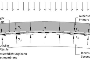  <div class="bildtext_en">1)	Effective forces and general set-up of the sheet membrane system in the vault in keeping with the Austrian Society for Construction Technology (öbv) Guideline on “Tunnel Waterproofing” |</div> 