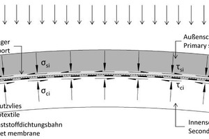  1)	Wirkende Kräfte und genereller Aufbau des KDB-Abdichtungssystems im Gewölbe nach der Richtlinie „Tunnelabdichtung“ der Österreichischen Bautechnik Vereinigung | 