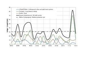  Course of awards in transportation tunnel construction during last 20 years relating to driven length 