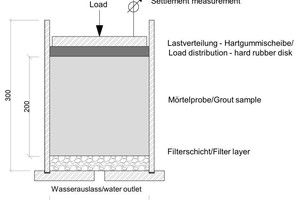  10)	Schematic representation of compression test in large oedometer and hard rubber disc profile | 