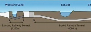  Schematischer Längsschnitt des Projekts Liefkenshoektunnel 