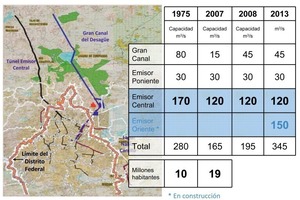  Übersicht der Kapazitäten der Abwasserkanäle Mexico City´s 