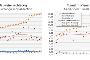  	Cut-and-cover projects carried out by Doka (blue = slab thickness [m]; yellow = clear span [m]; red = clear height [m]) 