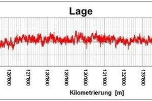  Graphic presentation of the variance comparison of the track position (above: track position; below: track gauge) 