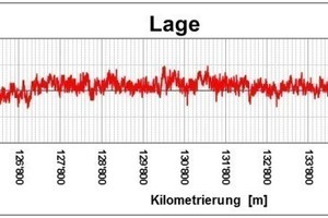  Grafische Darstellung des Soll-Ist-Vergleichs der Gleislage 