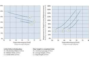  	Percentage horizontal force and relative moment for various diagonal angles and tunnel heights 