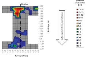  8  Shortfall in the intended shell thickness, Tunnel E  