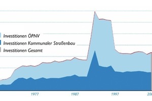  4 GVFG financial aid from 1967 to 2009 for investments and research in ÖPNV (mill. €) [VDV] [7] 