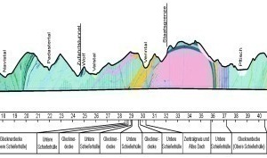  Geological longitudinal section 