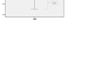  Boxplot of the DS1 dataset  