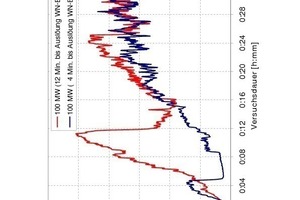  Temperaturen unter der Zwischendecke im Bereich der Brandlast (3 m hinter der Mitte der Brandlast) 