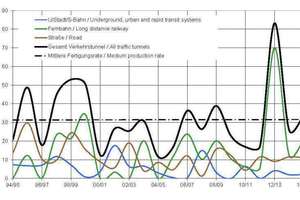  Course of awards in tunnel construction during the last 20 years, related to driven length | 