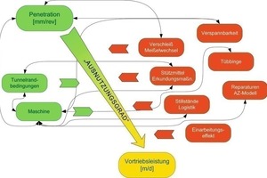  1 Von der Penetration zur Vortriebsleistung 