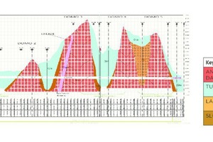  Die Bodenbeschaffenheit variiert stark im Verlauf des TEP II – größtenteils besteht der Baugrund aus Andesit. Neben Störzonen und Senken muss die TVM am Ende auch einen Abschnitt aus weichem Tuff unter geringer Überdeckung passieren | 