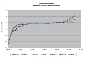  9  Temperaturentwicklung im Boden nach dem Abschalten der Vereisungsanlage (Messprogramm Arge U55) 